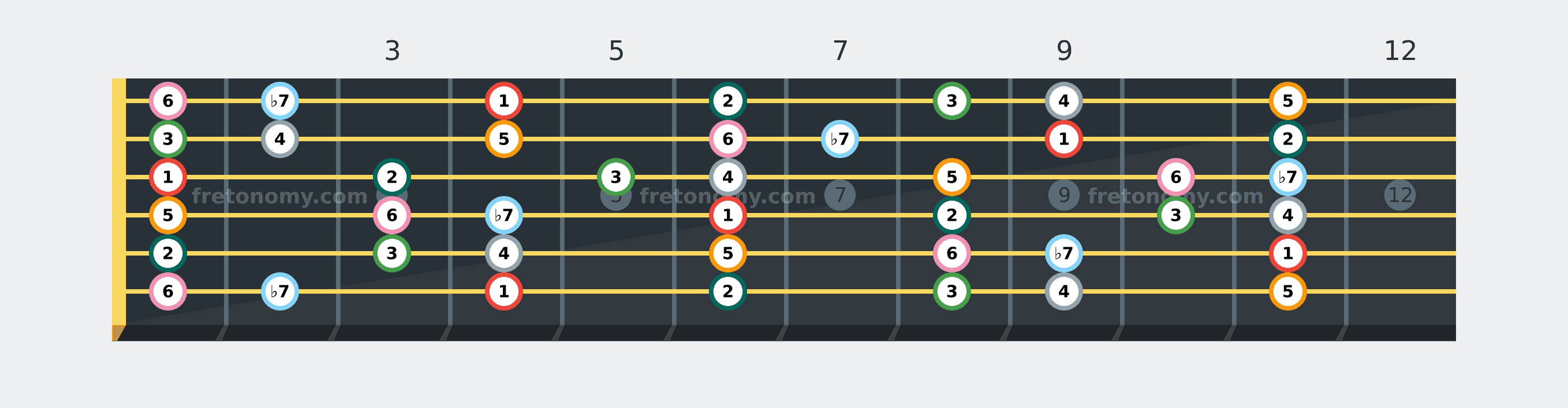 A♭ Mixolydian scale fretboard diagram labelled with interval numbers