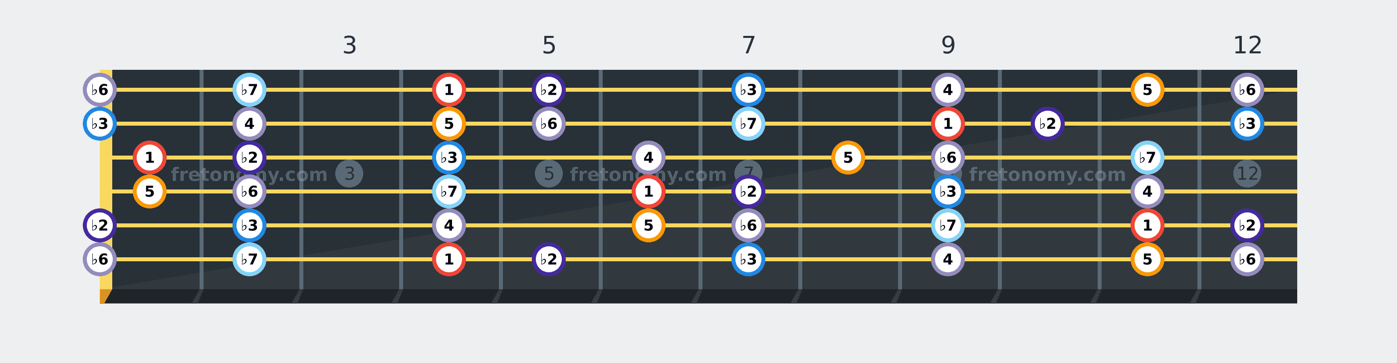 A♭ Phrygian scale fretboard diagram labelled with interval numbers