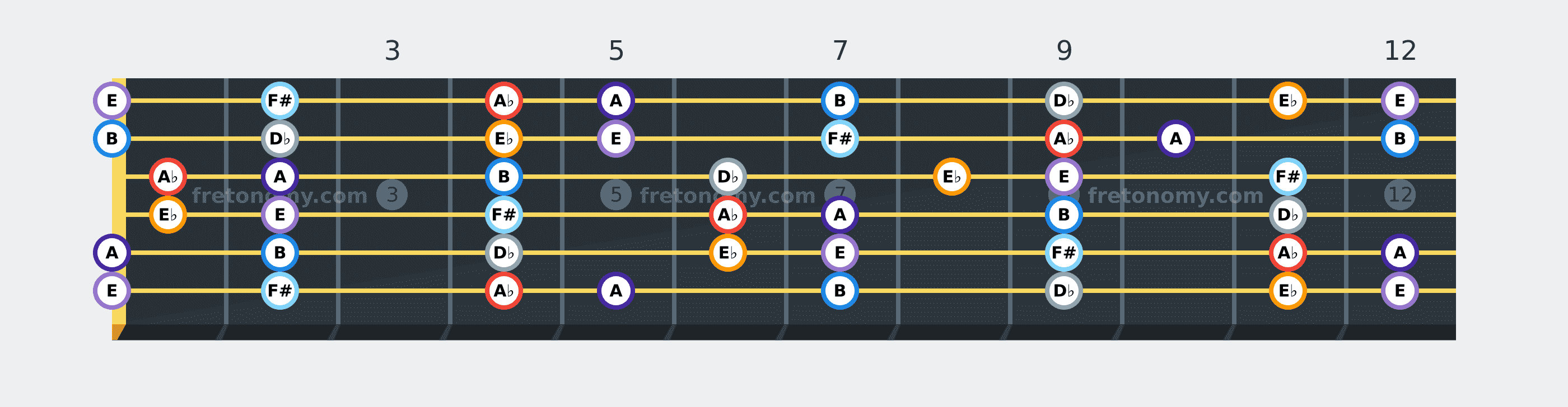 A♭ Phrygian scale fretboard diagram: every position of A♭, A, B, D♭, E♭, E and F# across the guitar neck