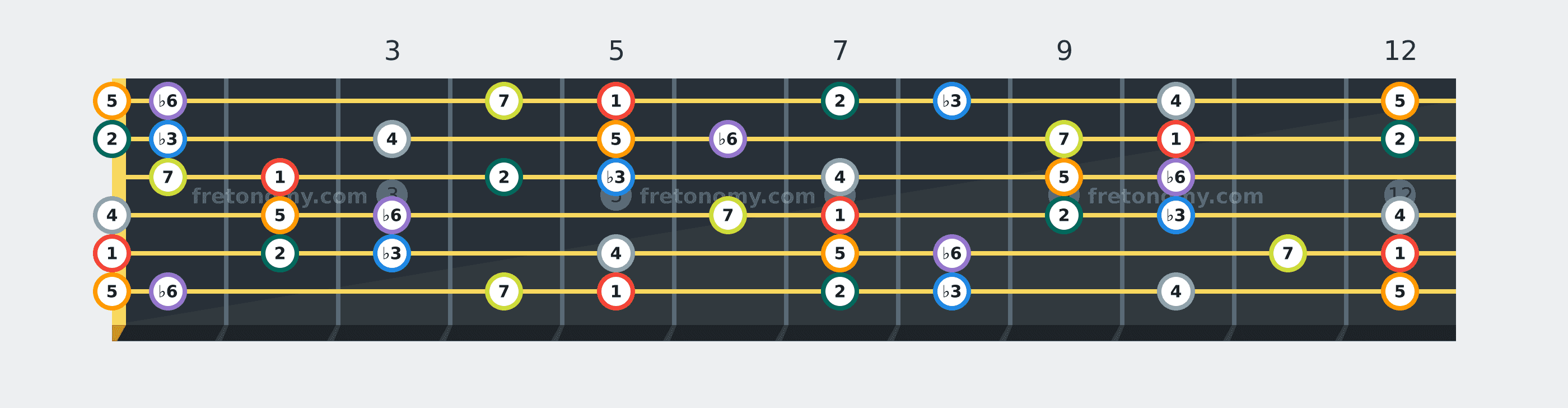 A Harmonic Minor scale fretboard diagram labelled with interval numbers