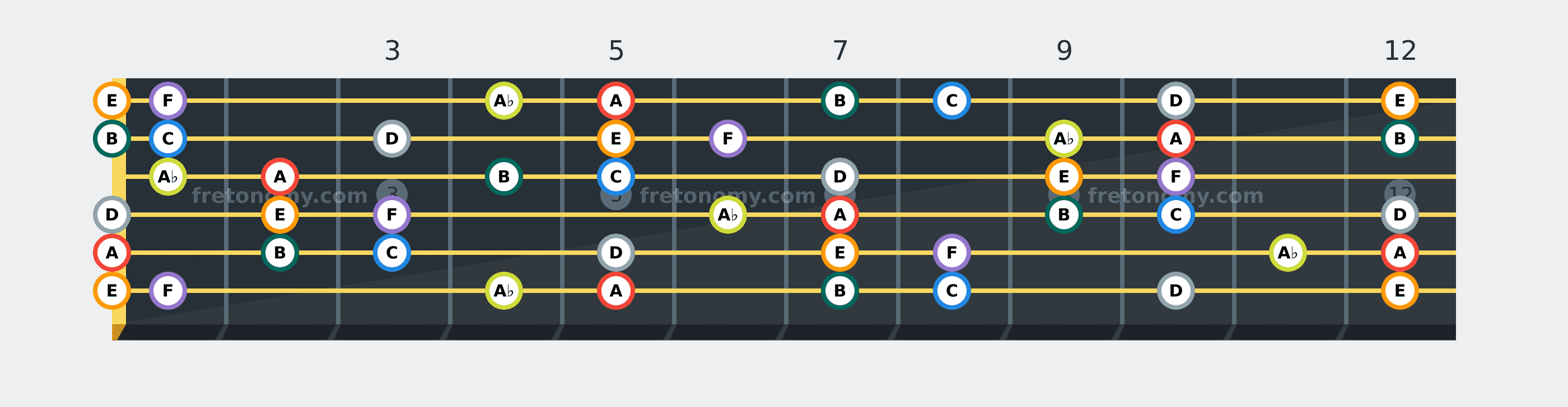 A Harmonic Minor scale fretboard diagram: every position of A, B, C, D, E, F and A♭ across the guitar neck