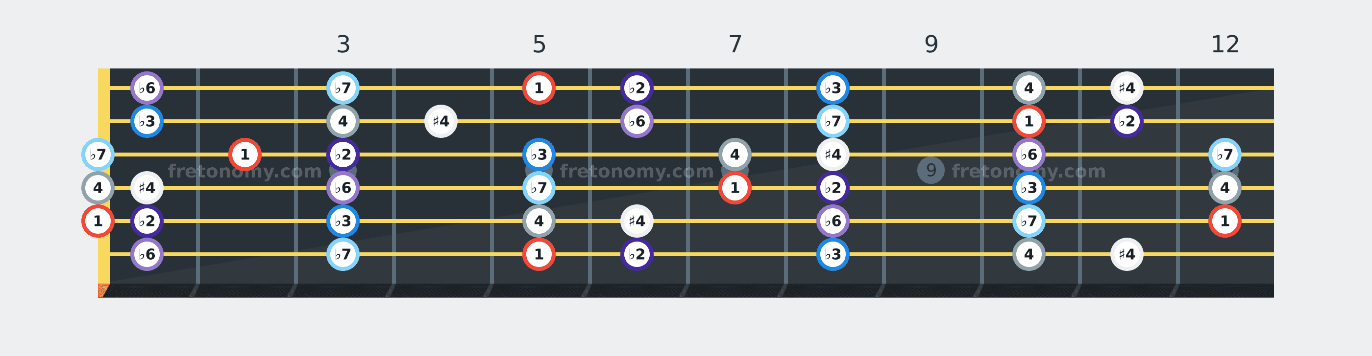 A Locrian scale fretboard diagram labelled with interval numbers