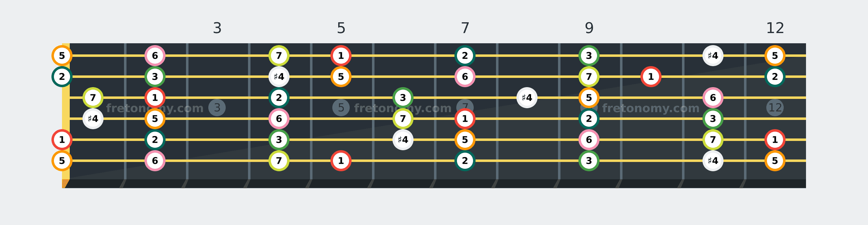 A Lydian scale fretboard diagram labelled with interval numbers