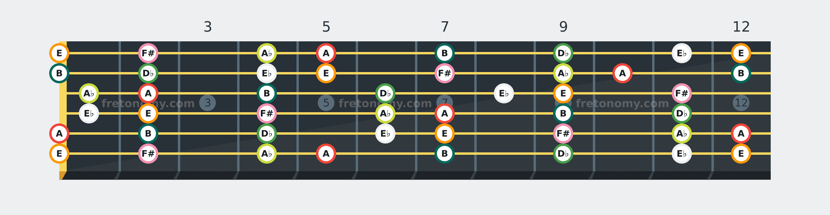 A Lydian scale fretboard diagram: every position of A, B, D♭, E♭, E, F# and A♭ across the guitar neck