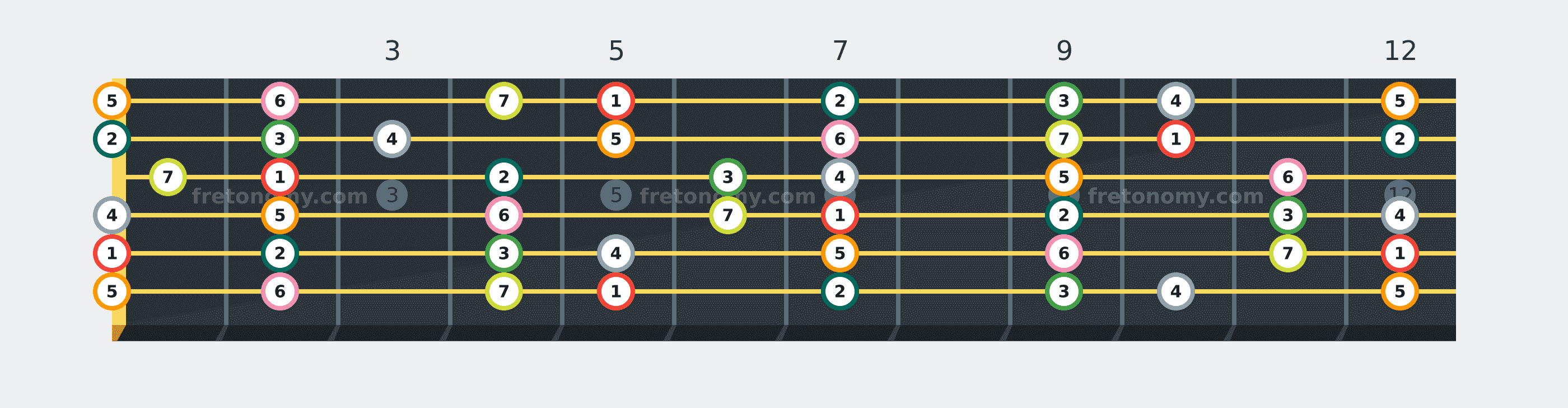 A Major scale fretboard diagram labelled with interval numbers