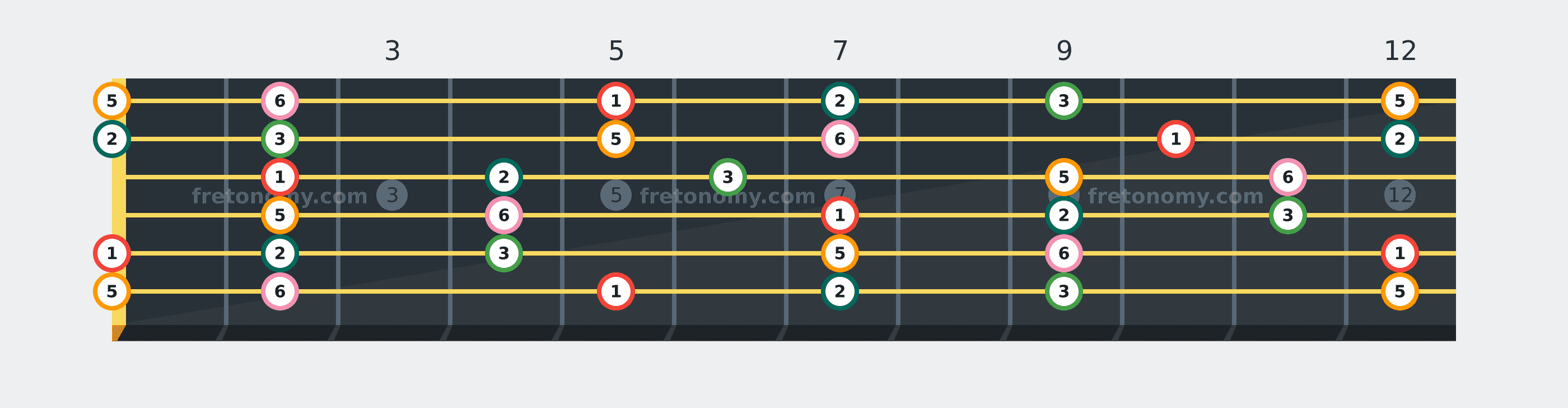 A Major Pentatonic scale fretboard diagram labelled with interval numbers