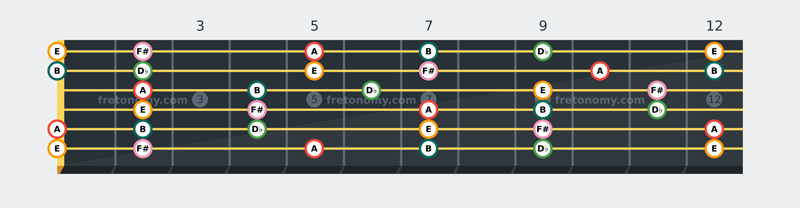 A Major Pentatonic scale fretboard diagram: every position of A, B, D♭, E and F# across the guitar neck