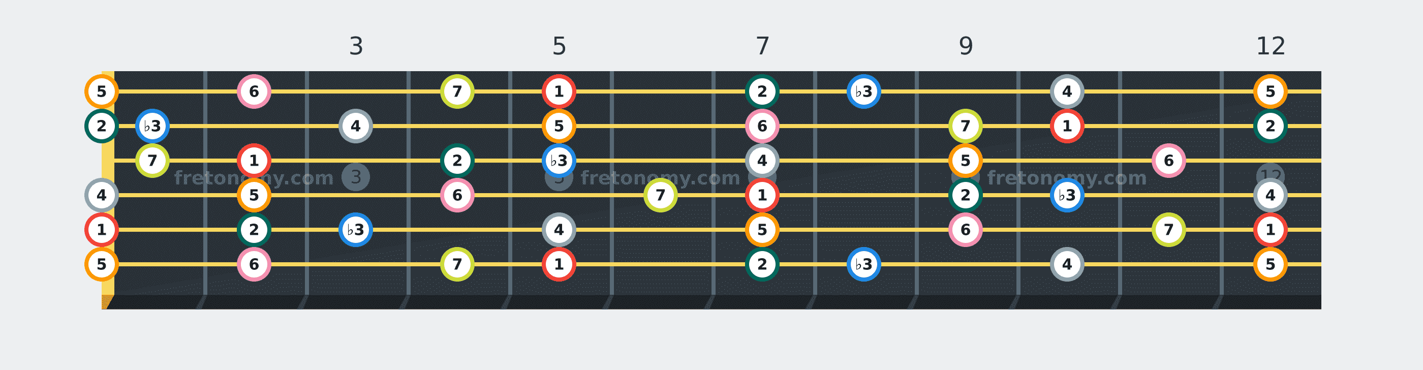 A Melodic Minor scale fretboard diagram labelled with interval numbers