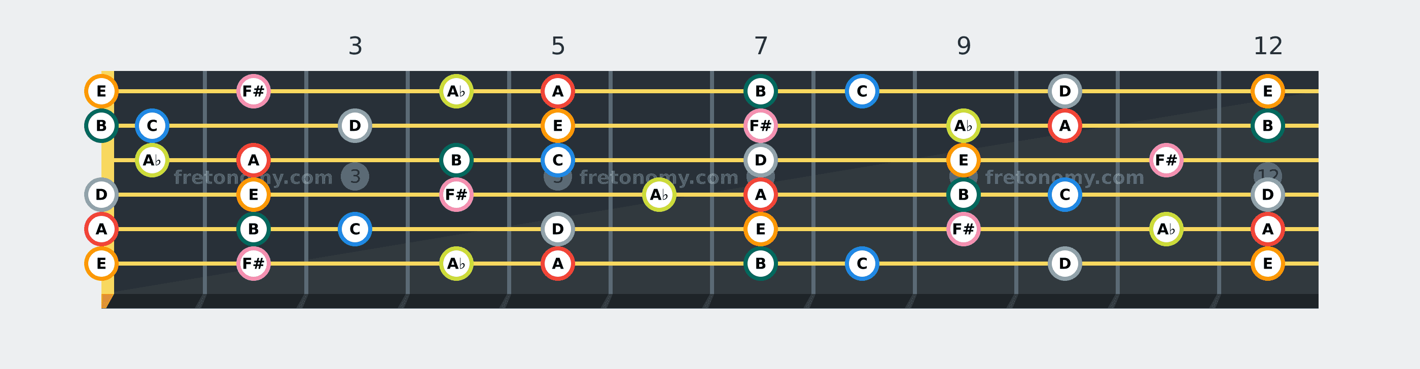A Melodic Minor scale fretboard diagram: every position of A, B, C, D, E, F# and A♭ across the guitar neck