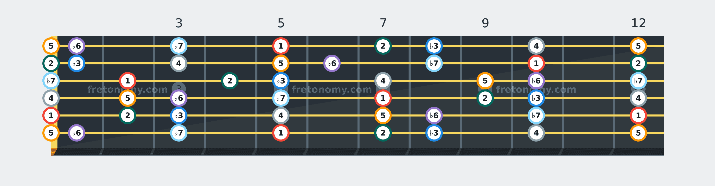 A Minor scale fretboard diagram labelled with interval numbers