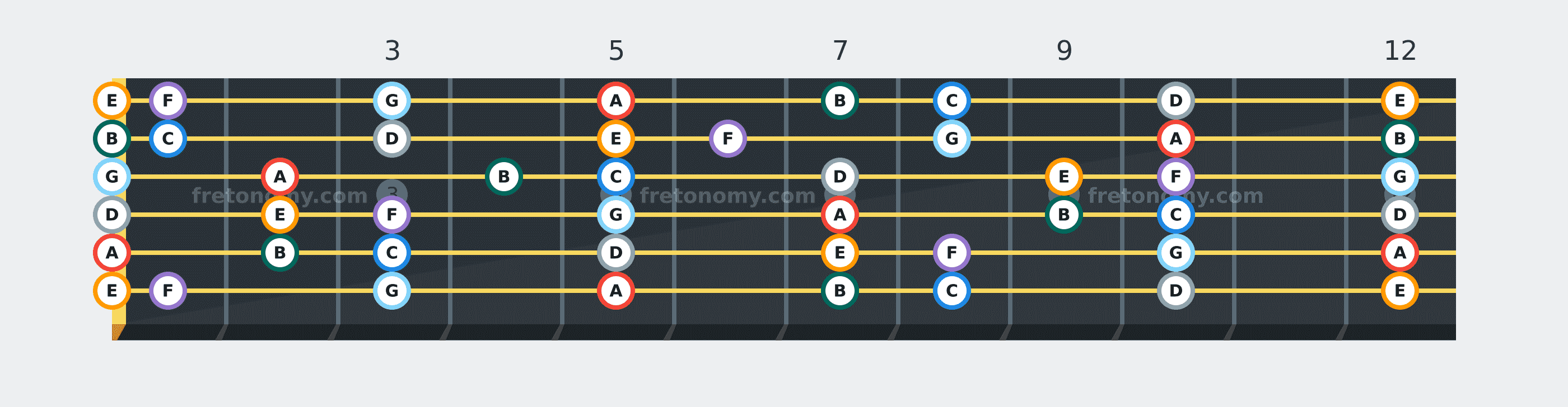 A Minor scale fretboard diagram: every position of A, B, C, D, E, F and G across the guitar neck