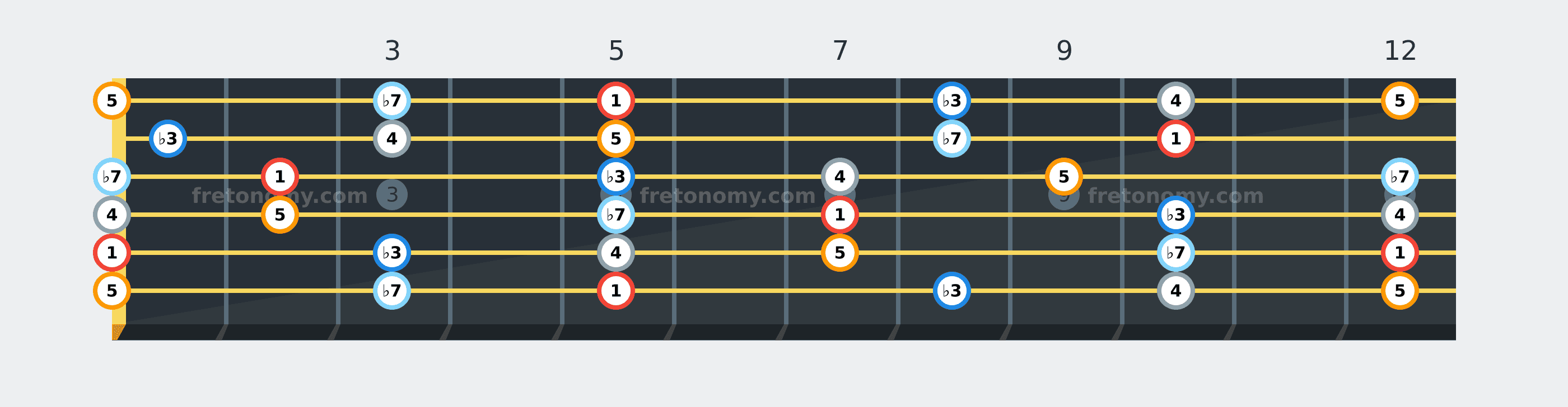 A Minor Pentatonic scale fretboard diagram labelled with interval numbers