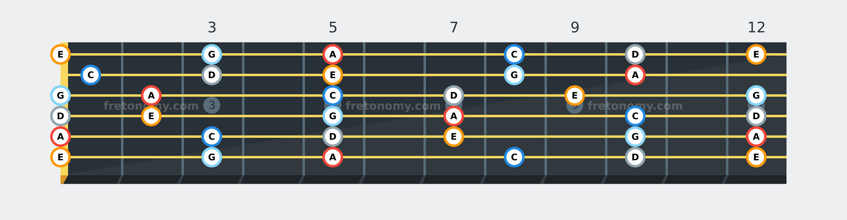 A Minor Pentatonic scale fretboard diagram: every position of A, C, D, E and G across the guitar neck