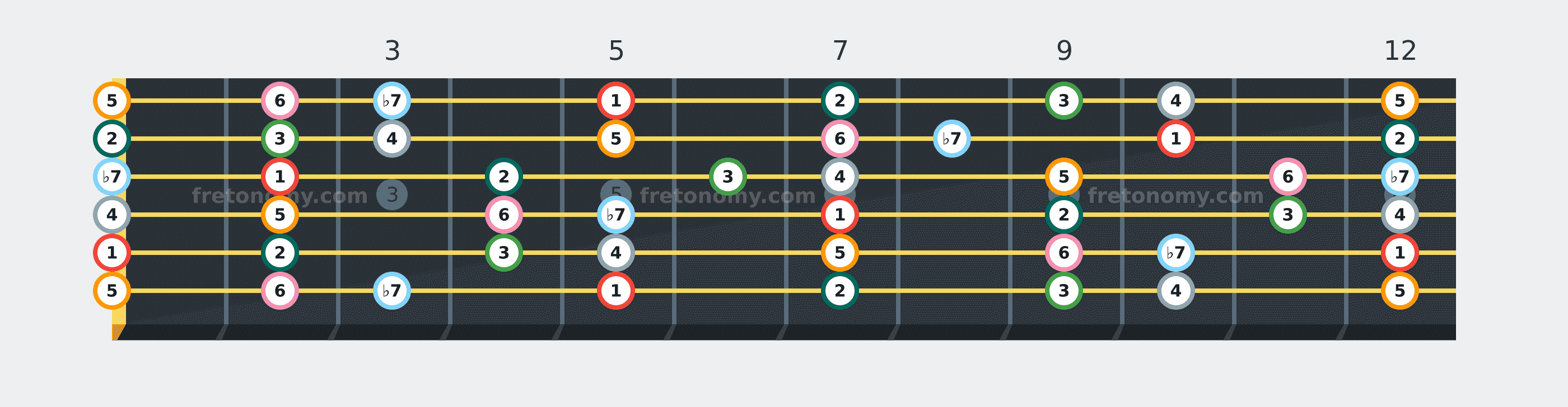 A Mixolydian scale fretboard diagram labelled with interval numbers