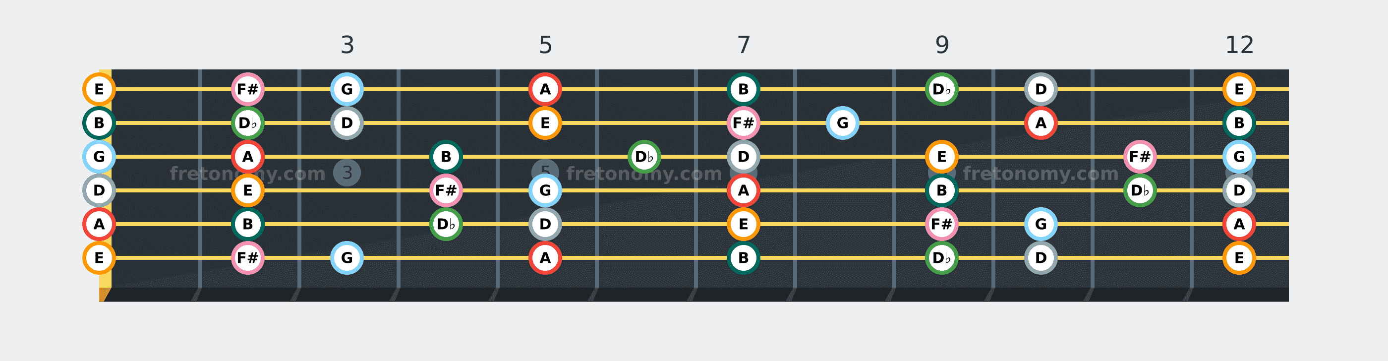 A Mixolydian scale fretboard diagram: every position of A, B, D♭, D, E, F# and G across the guitar neck