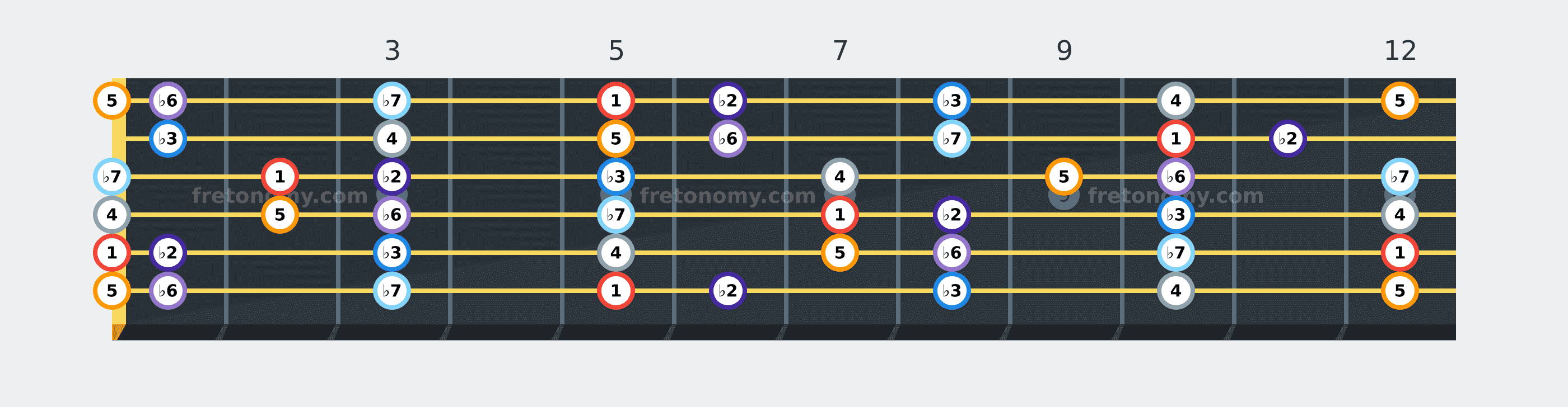 A Phrygian scale fretboard diagram labelled with interval numbers