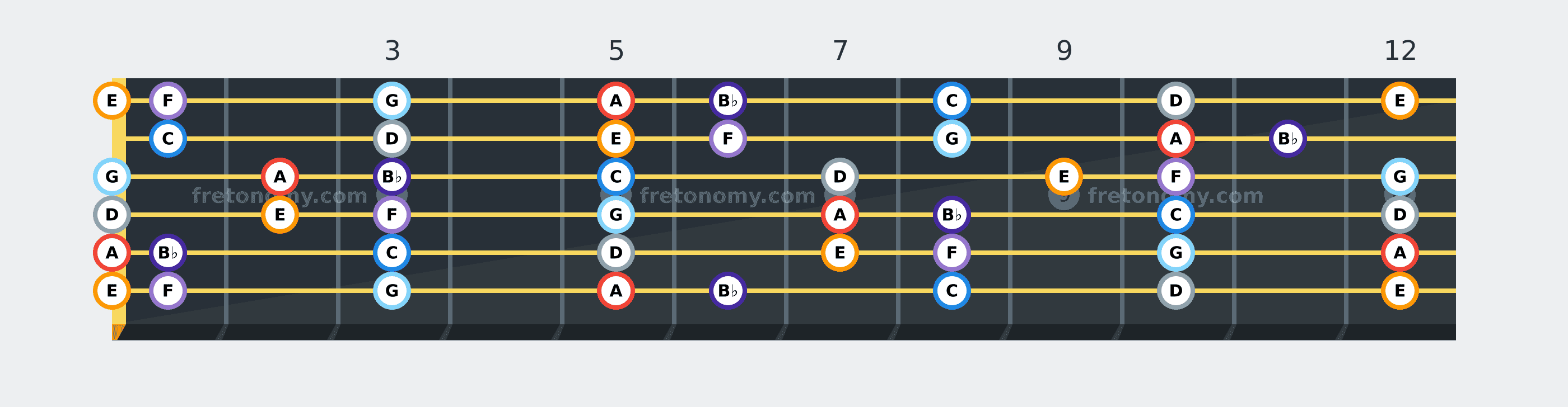A Phrygian scale fretboard diagram: every position of A, B♭, C, D, E, F and G across the guitar neck