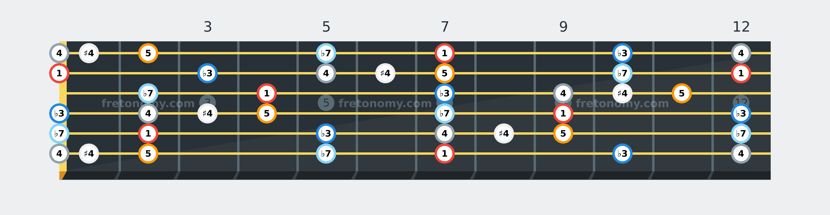 B Blues scale fretboard diagram labelled with interval numbers