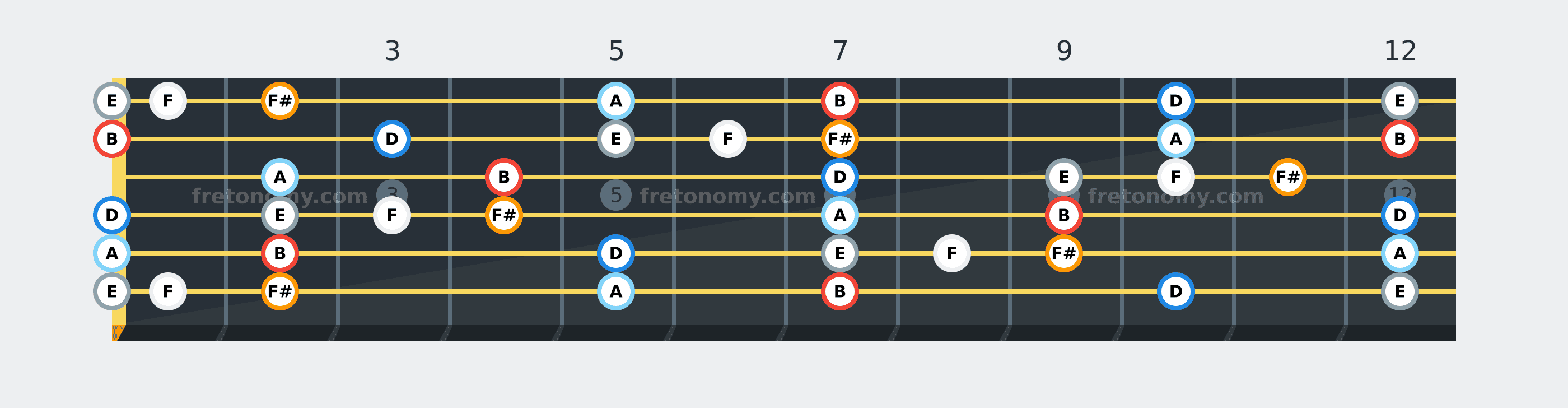 B Blues scale fretboard diagram: every position of B, D, E, F, F# and A across the guitar neck