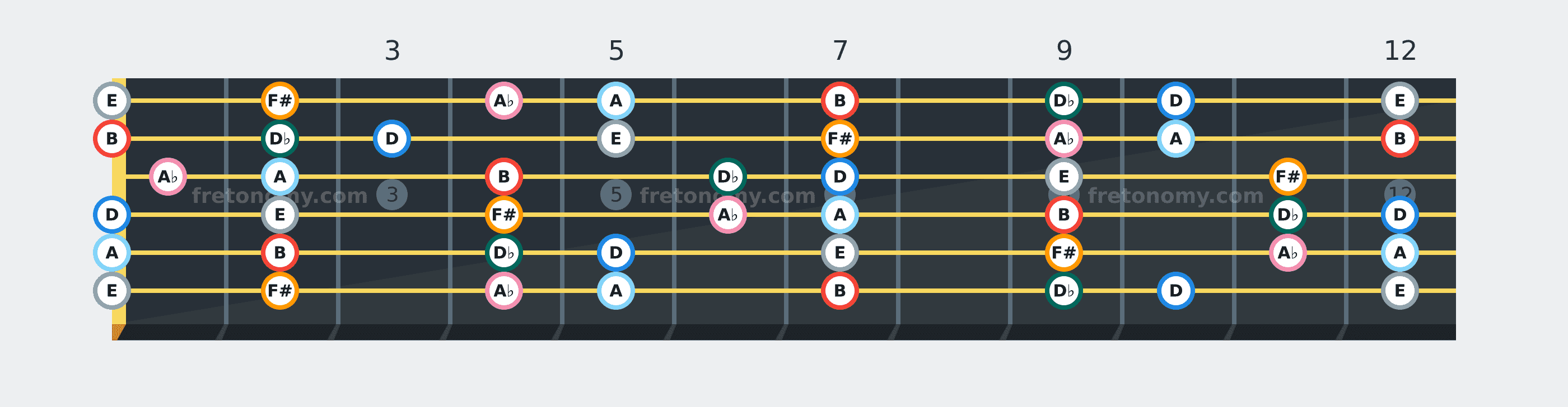 B Dorian scale fretboard diagram: every position of B, D♭, D, E, F#, A♭ and A across the guitar neck