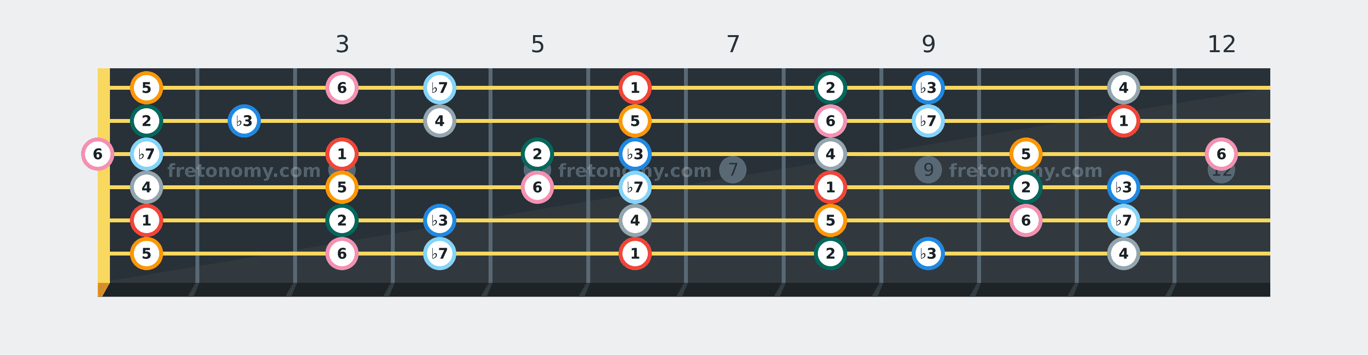 B♭ Dorian scale fretboard diagram labelled with interval numbers