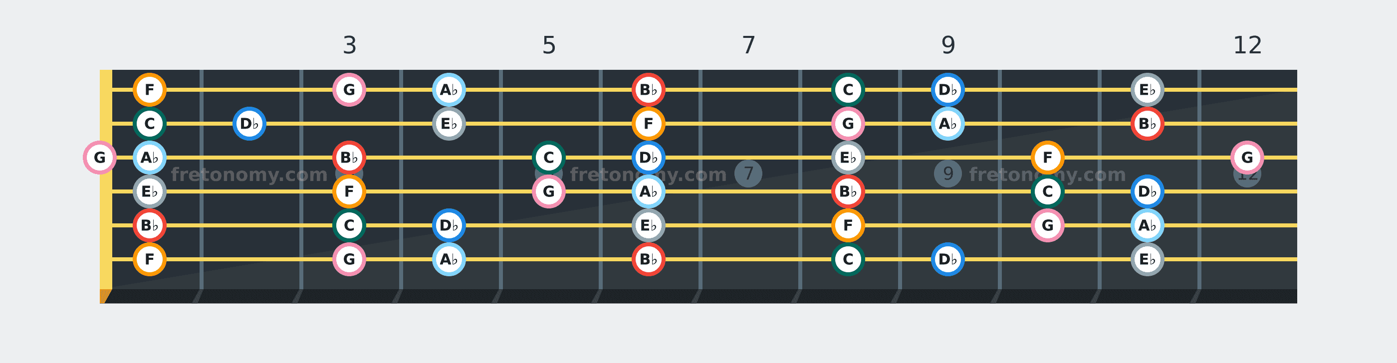 B♭ Dorian scale fretboard diagram: every position of B♭, C, D♭, E♭, F, G and A♭ across the guitar neck