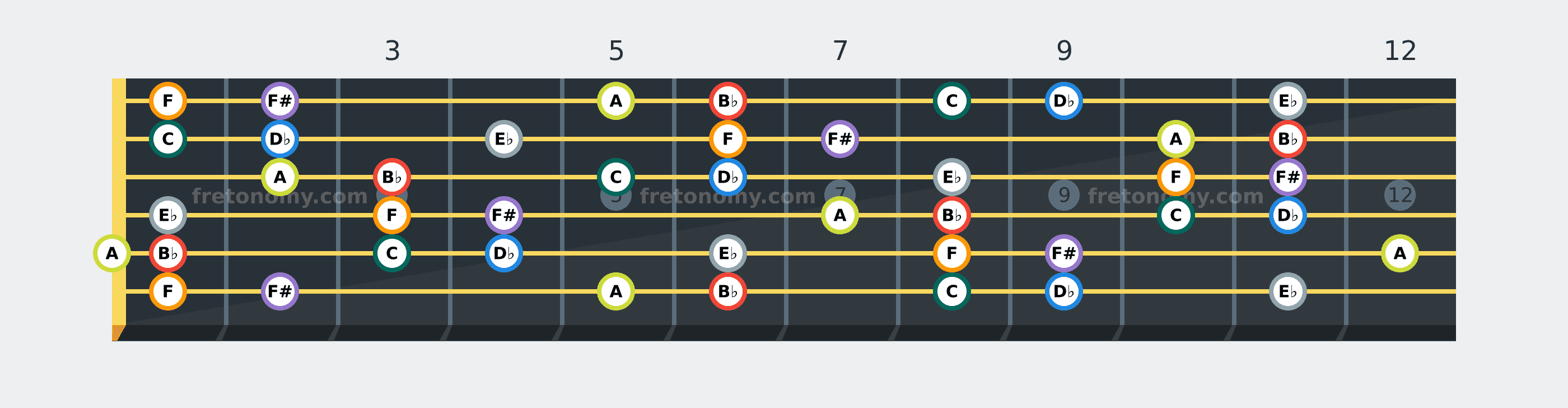 B♭ Harmonic Minor scale fretboard diagram: every position of B♭, C, D♭, E♭, F, F# and A across the guitar neck