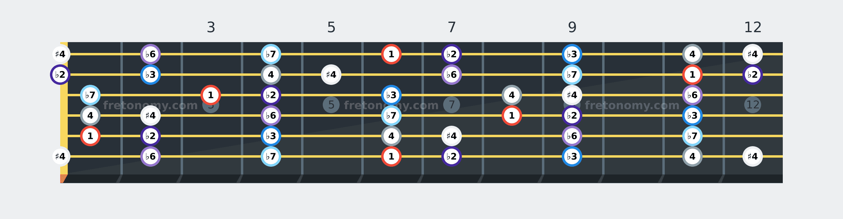 B♭ Locrian scale fretboard diagram labelled with interval numbers