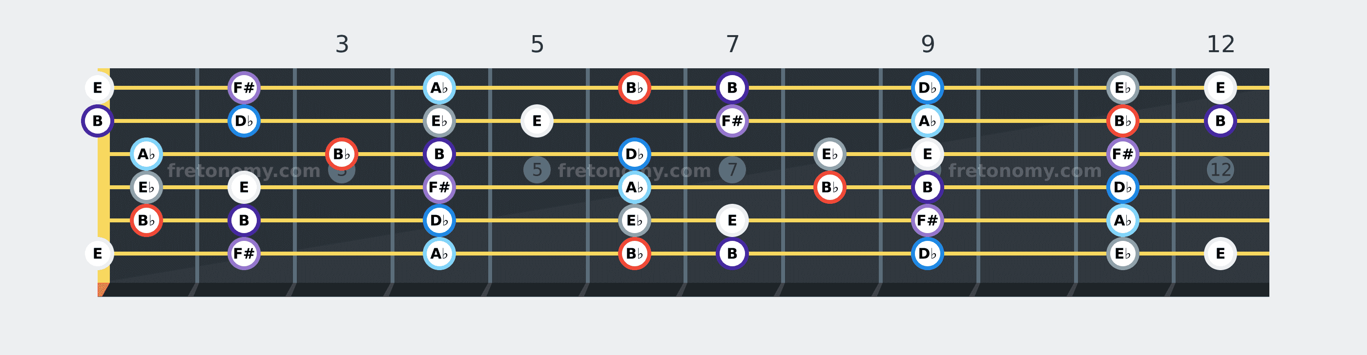 B♭ Locrian scale fretboard diagram: every position of B♭, B, D♭, E♭, E, F# and A♭ across the guitar neck