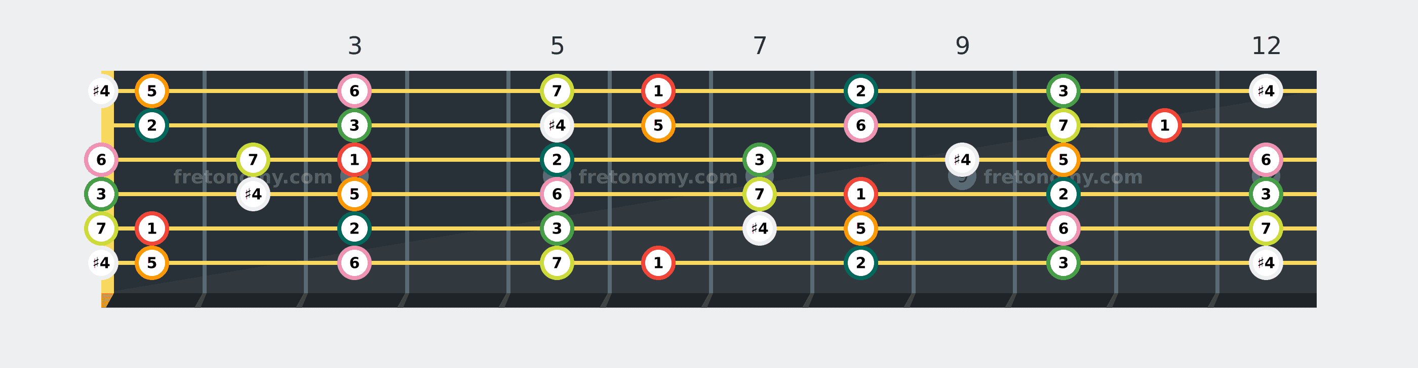 B♭ Lydian scale fretboard diagram labelled with interval numbers