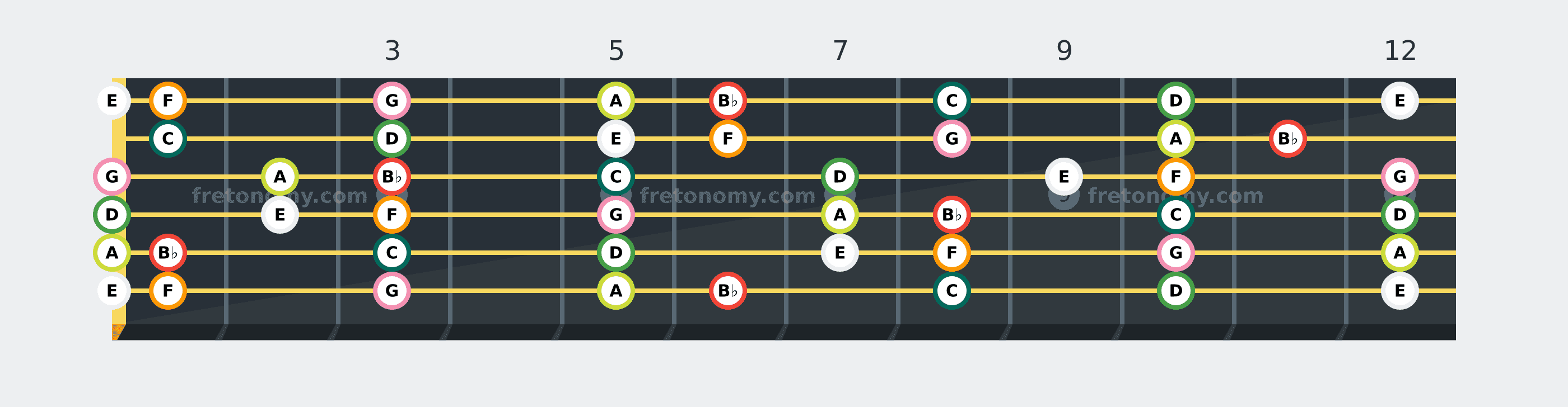 B♭ Lydian scale fretboard diagram: every position of B♭, C, D, E, F, G and A across the guitar neck