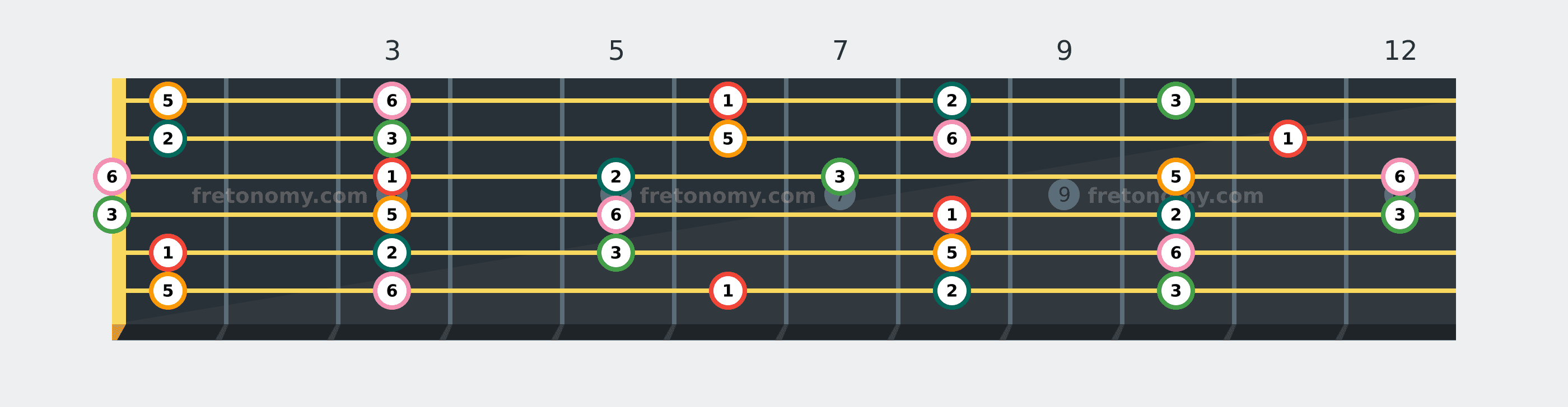 B♭ Major Pentatonic scale fretboard diagram labelled with interval numbers