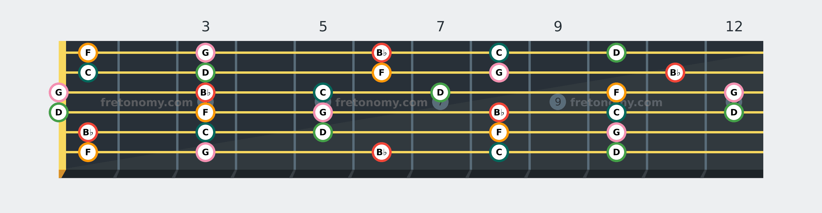 B♭ Major Pentatonic scale fretboard diagram: every position of B♭, C, D, F and G across the guitar neck