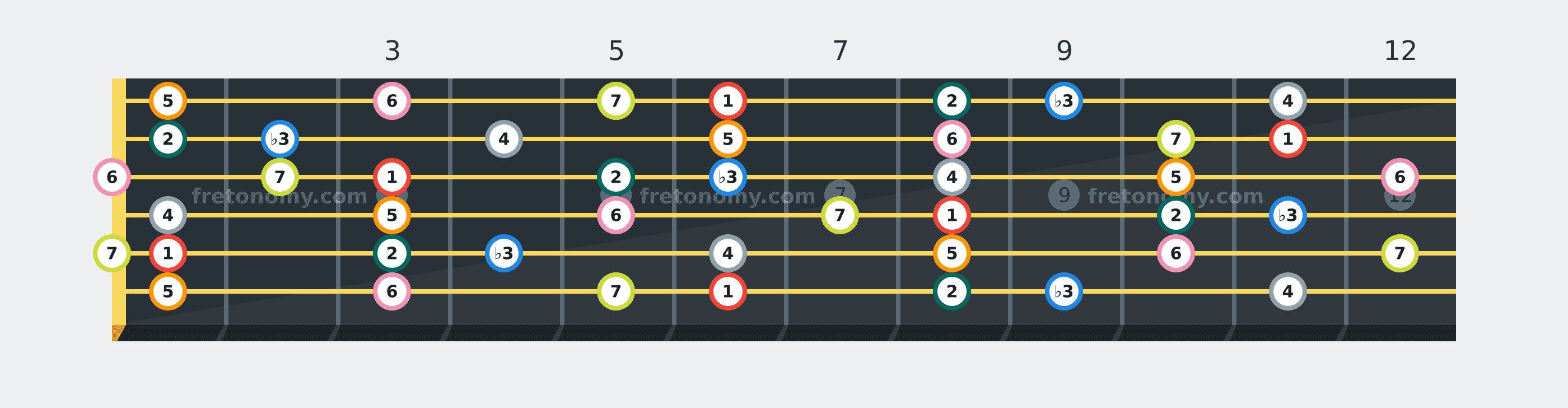 B♭ Melodic Minor scale fretboard diagram labelled with interval numbers