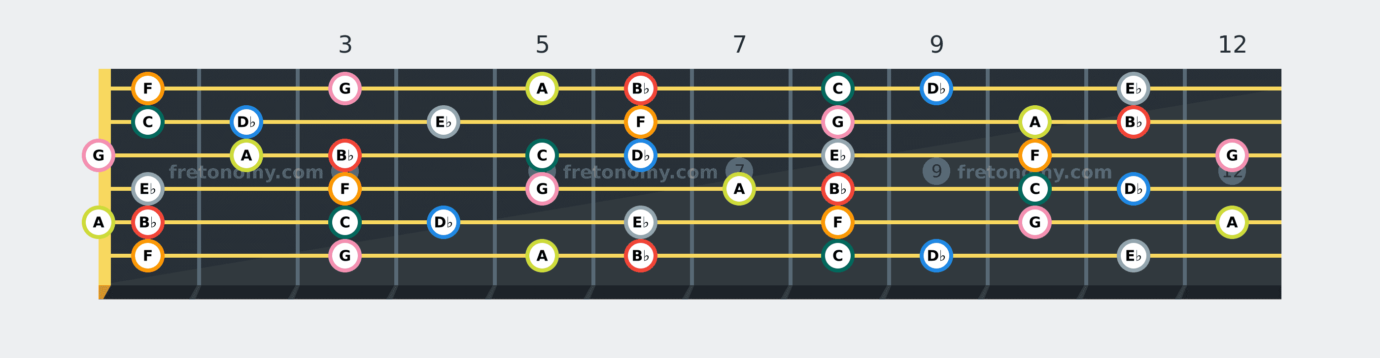 B♭ Melodic Minor scale fretboard diagram: every position of B♭, C, D♭, E♭, F, G and A across the guitar neck