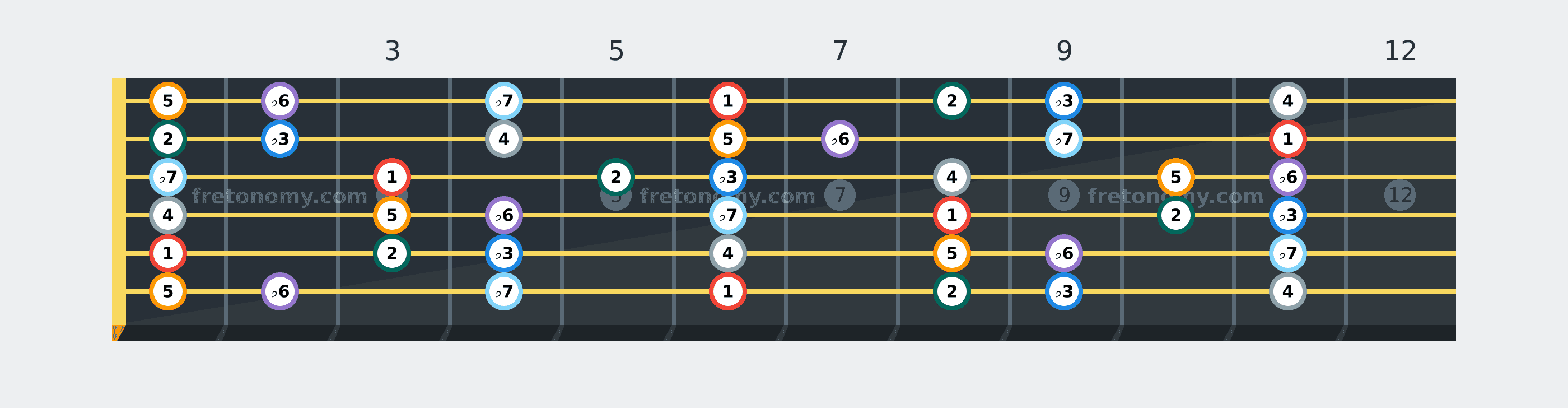 B♭ Minor scale fretboard diagram labelled with interval numbers