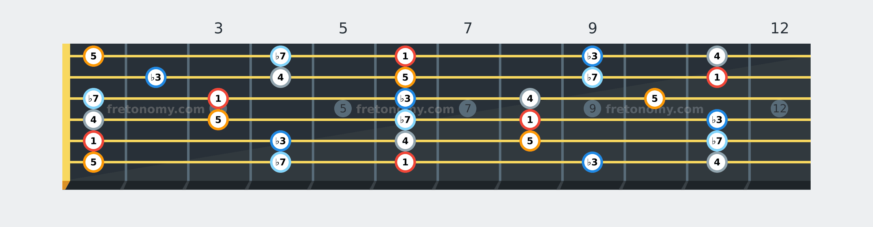 B♭ Minor Pentatonic scale fretboard diagram labelled with interval numbers