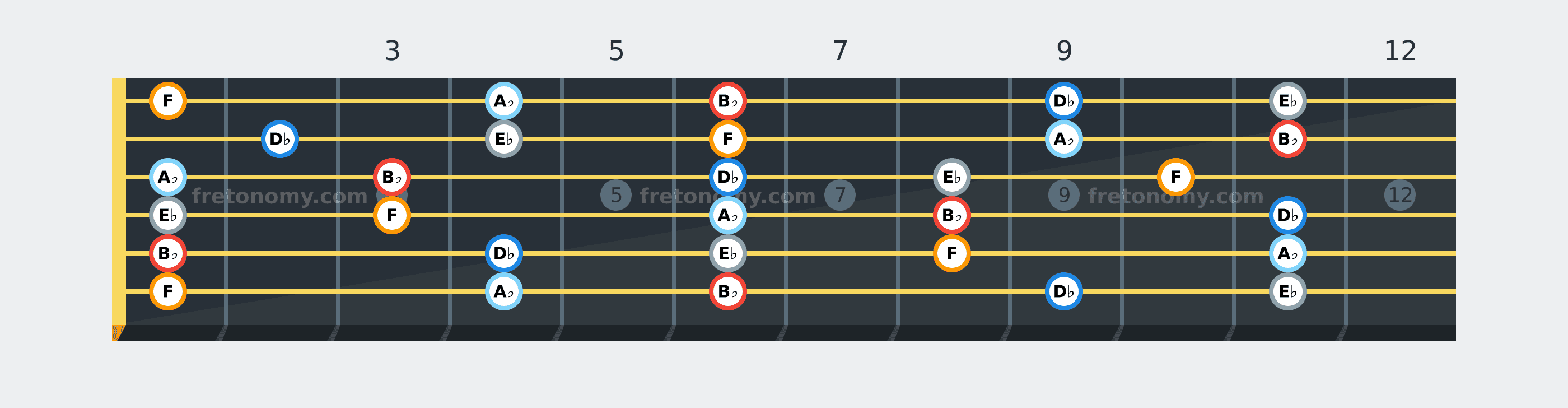 B♭ Minor Pentatonic scale fretboard diagram: every position of B♭, D♭, E♭, F and A♭ across the guitar neck