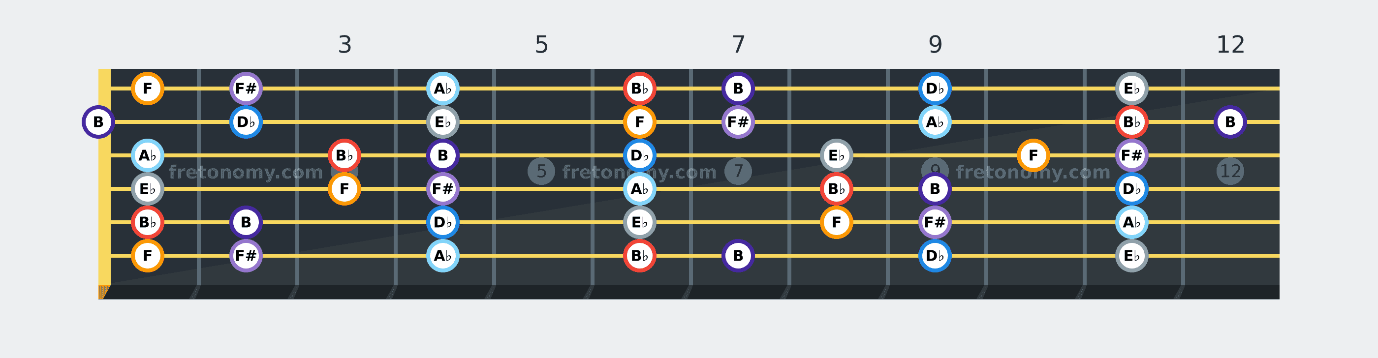 B♭ Phrygian scale fretboard diagram: every position of B♭, B, D♭, E♭, F, F# and A♭ across the guitar neck