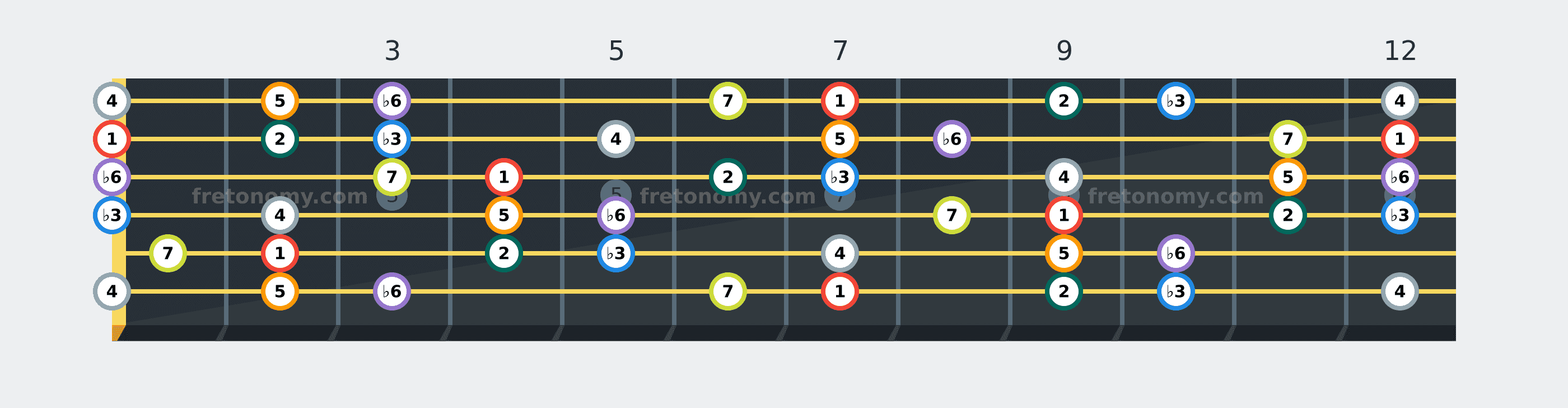 B Harmonic Minor scale fretboard diagram labelled with interval numbers
