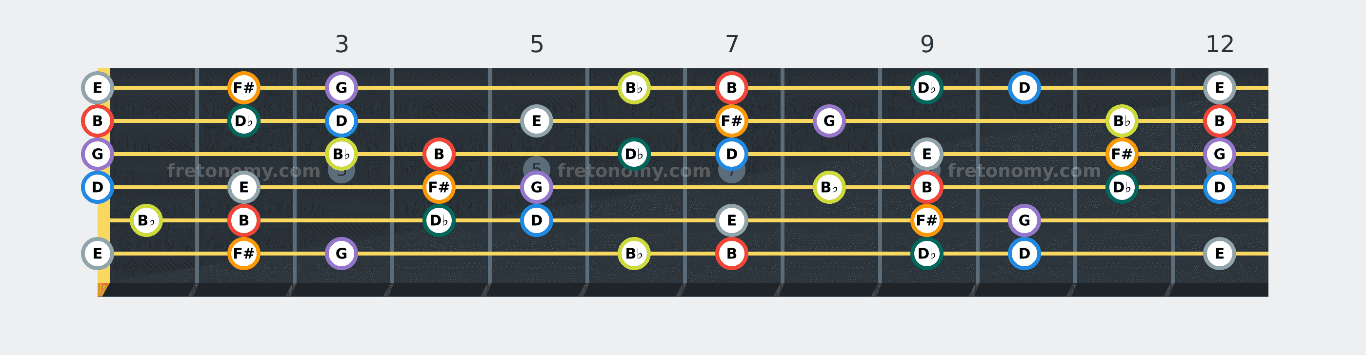 B Harmonic Minor scale fretboard diagram: every position of B, D♭, D, E, F#, G and B♭ across the guitar neck