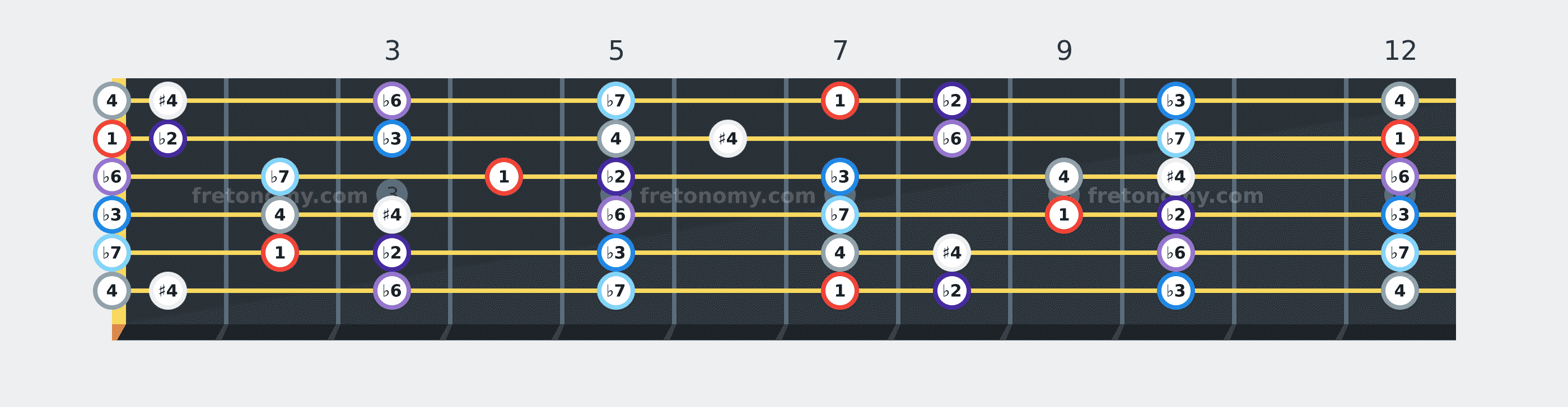 B Locrian scale fretboard diagram labelled with interval numbers