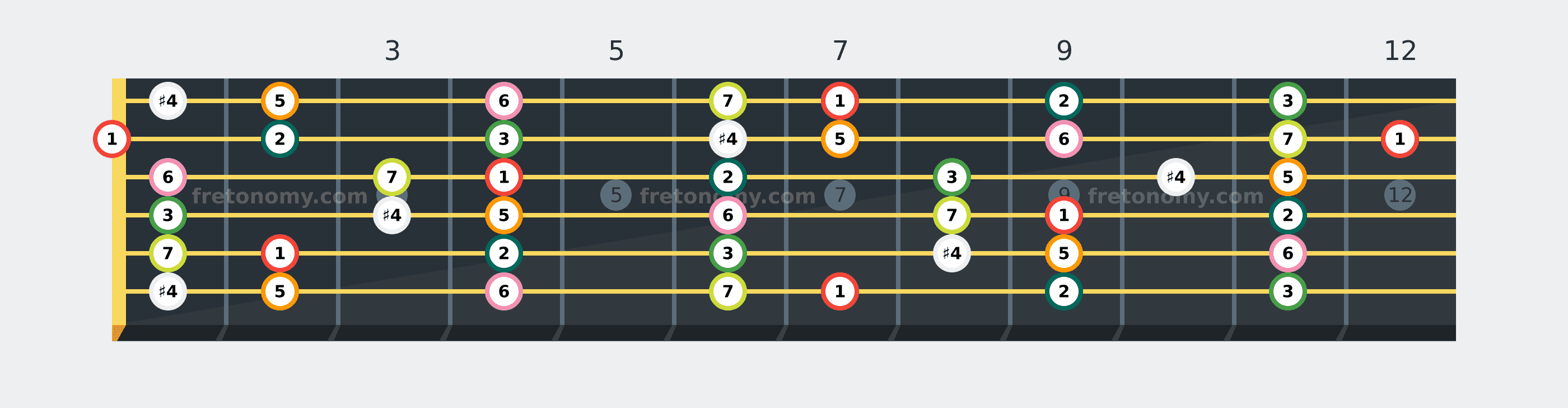 B Lydian scale fretboard diagram labelled with interval numbers