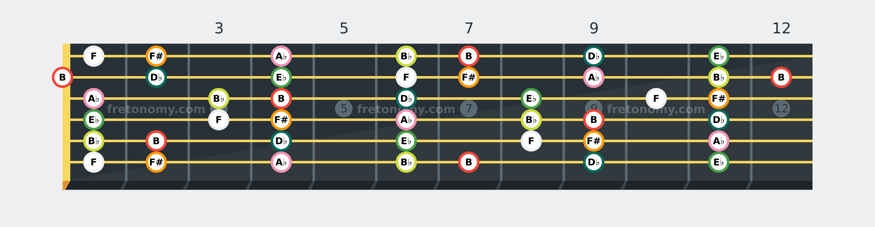 B Lydian scale fretboard diagram: every position of B, D♭, E♭, F, F#, A♭ and B♭ across the guitar neck