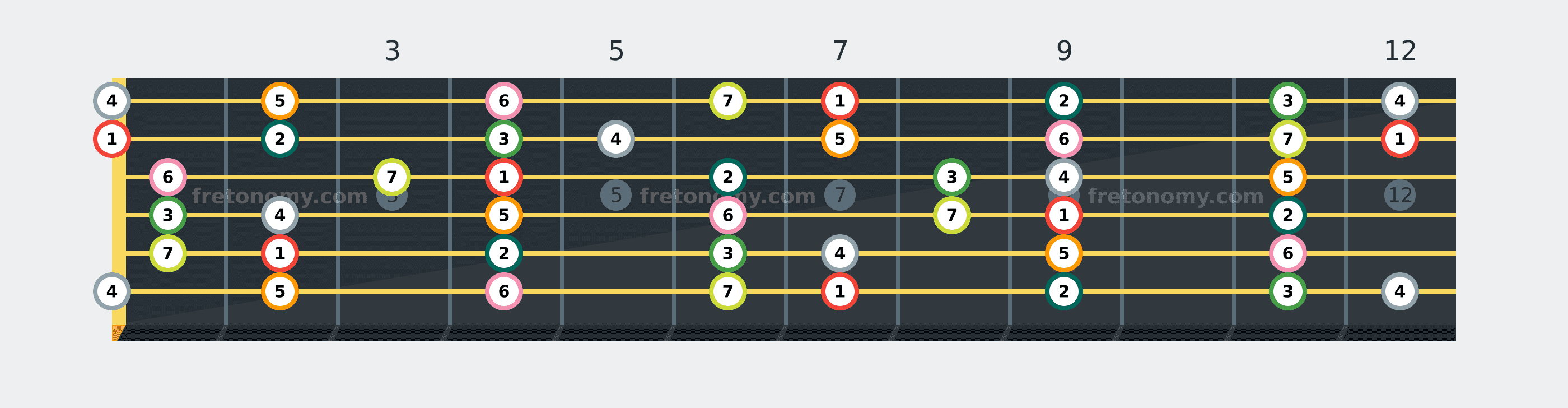 B Major scale fretboard diagram labelled with interval numbers