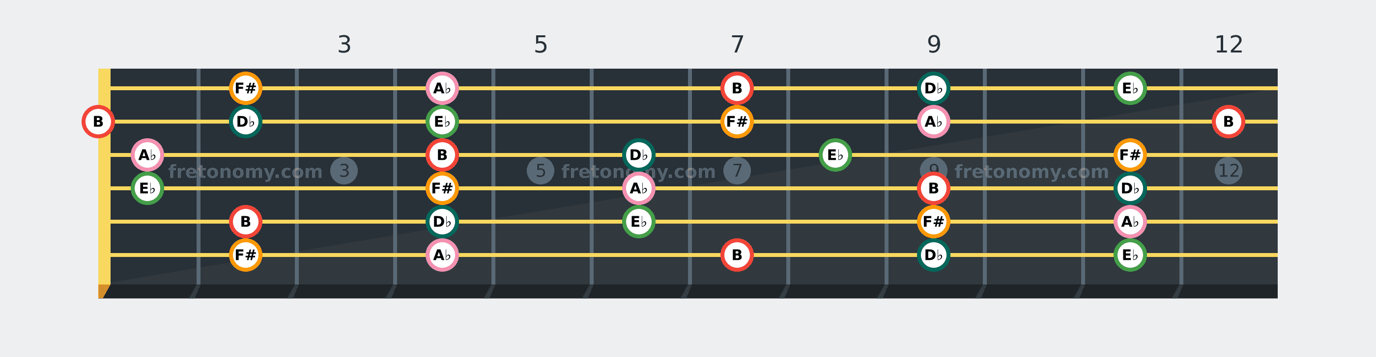 B Major Pentatonic scale fretboard diagram: every position of B, D♭, E♭, F# and A♭ across the guitar neck