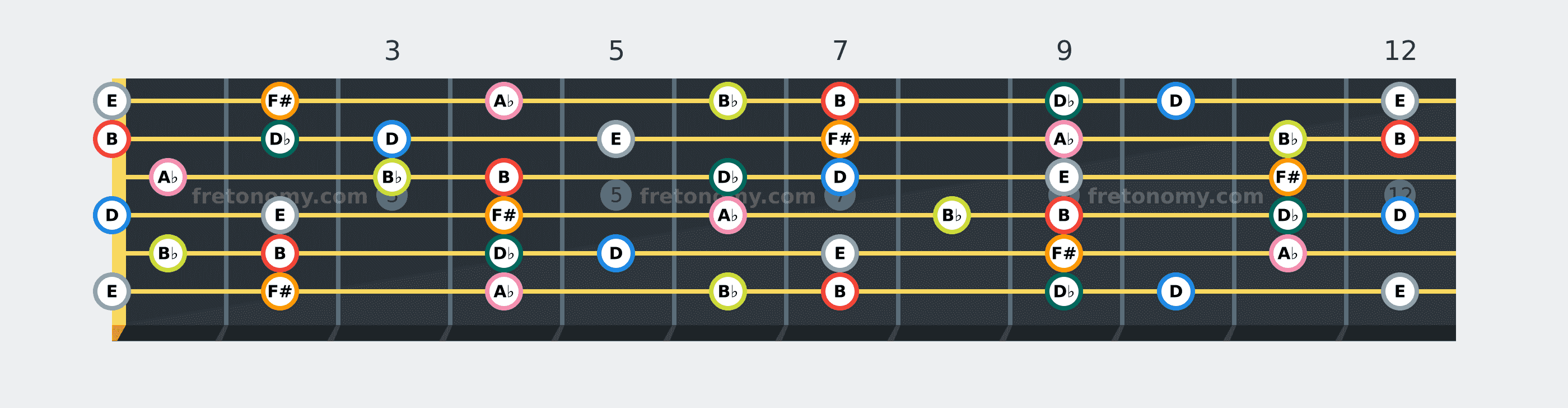 B Melodic Minor scale fretboard diagram: every position of B, D♭, D, E, F#, A♭ and B♭ across the guitar neck