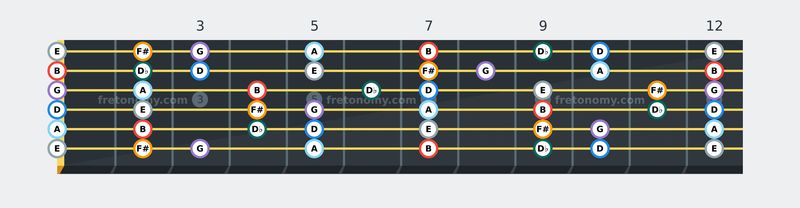 B Minor scale fretboard diagram: every position of B, D♭, D, E, F#, G and A across the guitar neck