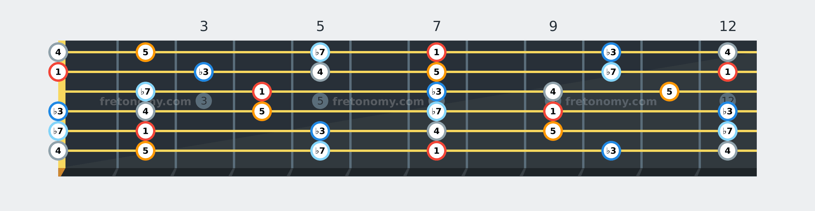 B Minor Pentatonic scale fretboard diagram labelled with interval numbers