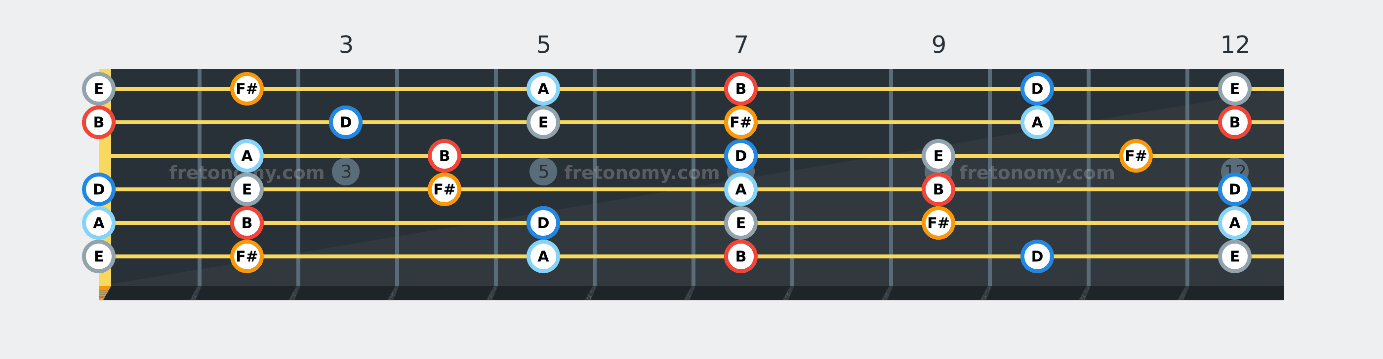 B Minor Pentatonic scale fretboard diagram: every position of B, D, E, F# and A across the guitar neck